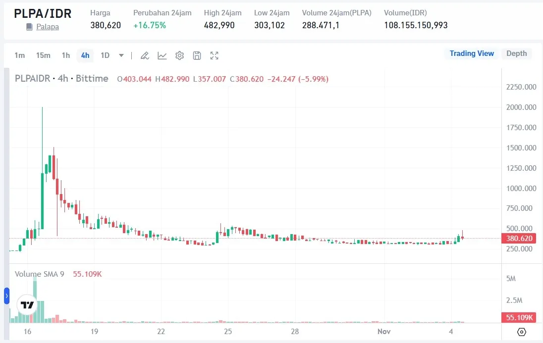 Palapa (PLPA) Price.webp