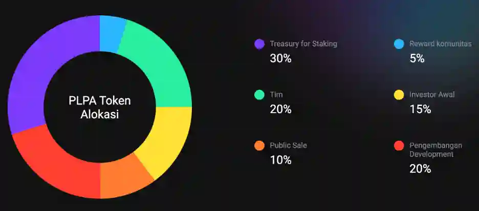 Palapa Token Mau Listing, Ketahui Tokenomics dan Roadmap PLPA di Sini - tokenomic.webp