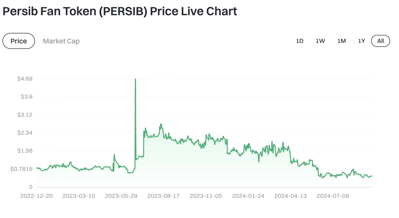 Panduan Lengkap Cara Beli Fan Token Persib untuk Pemula - price.webp