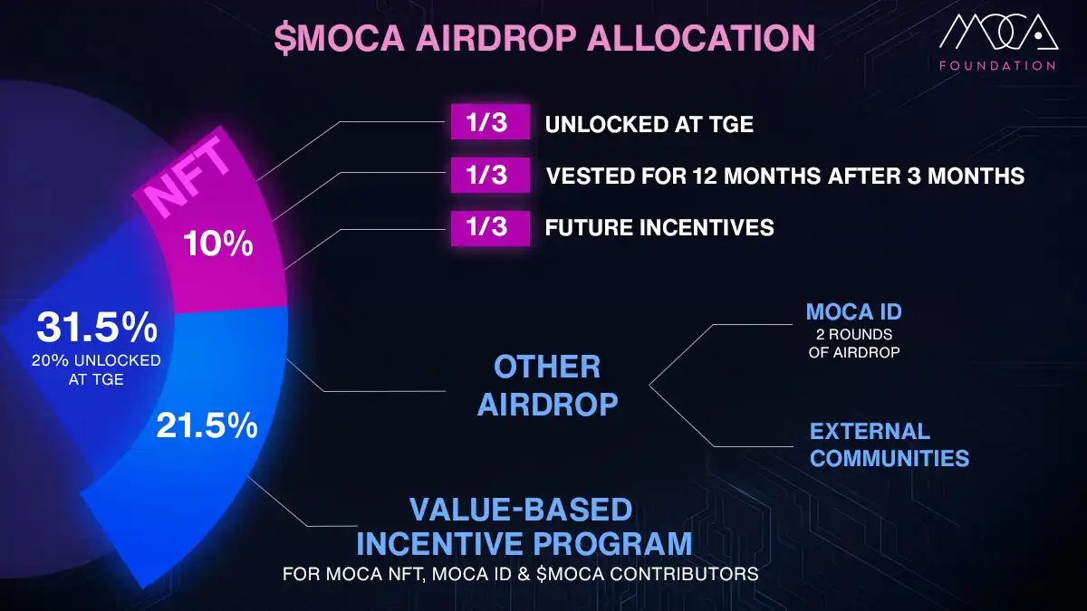 Pendaftaran Airdrop $MOCA Dibuka Mulai 11 Juli Ini, Simak Ketentuannya 1.webp