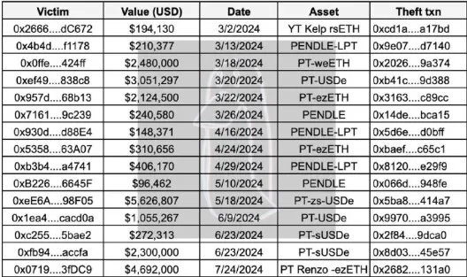 Kerugian Kasus Phishing Pendle