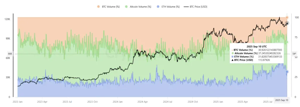 Perbandingan Volume Altcoin dengan Bitcoin dan Ethereum