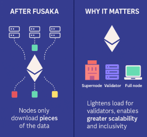 Perbedaan Ethereum Sebelum dan Sesudah Fusaka Upgrade