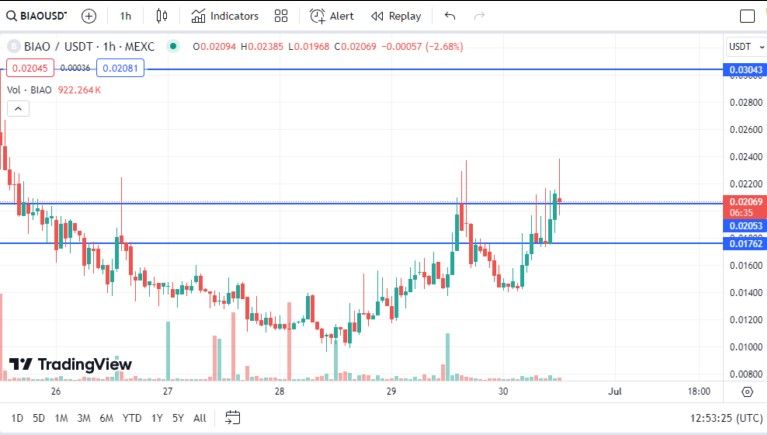 Performa Harga BiaoQing (BIAO). (Sumber: Crypto2Community)