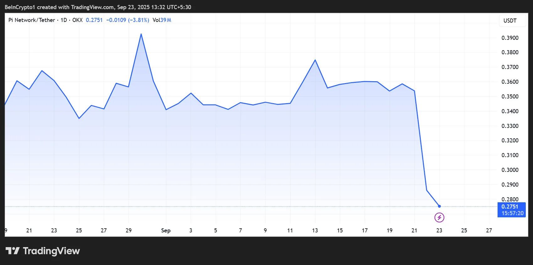 Pi Network (PI) Price Performance