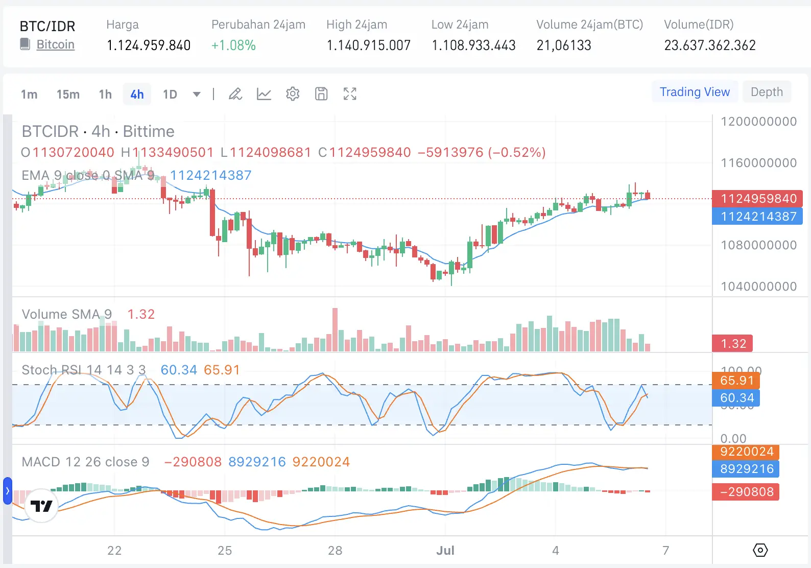 Pergerakan BTC to IDR Hari Ini 7 Juli, Apa Strategi Terbaik Membeli Bitcoin - harga.webp
