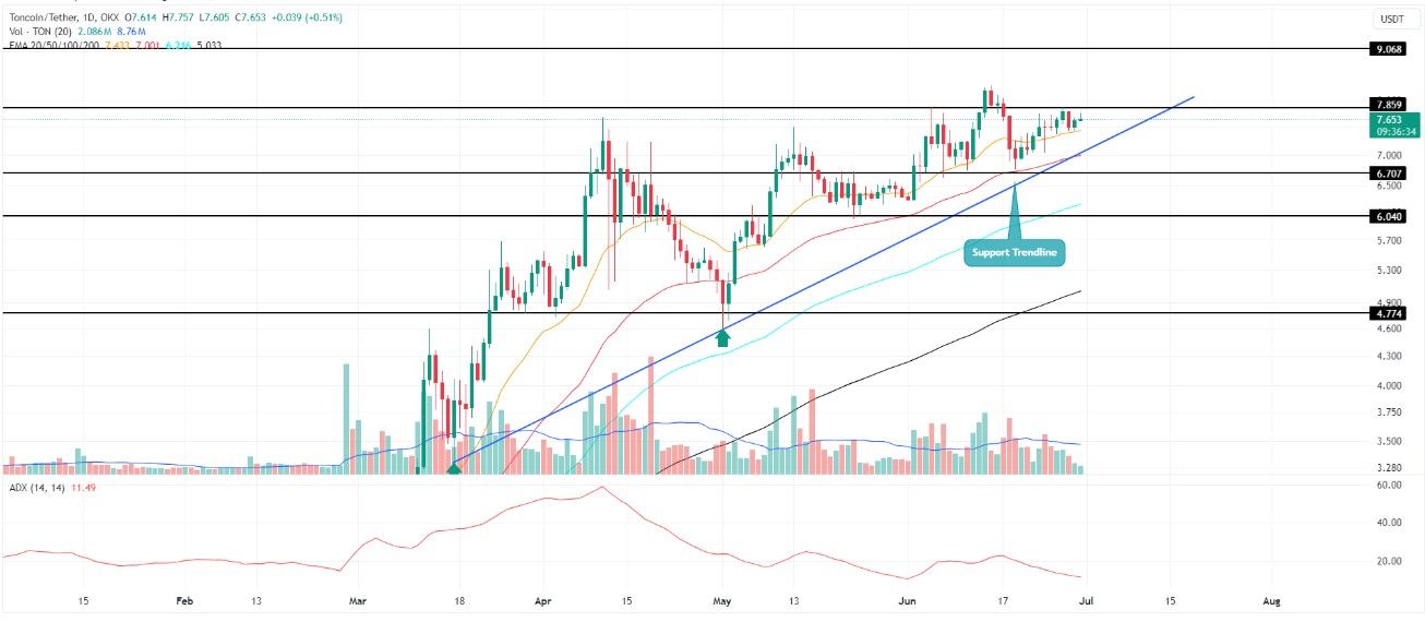 Pergerakan Harga Toncoin. (Sumber-CoinGape).jpg