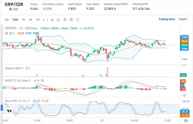 Pergerakan Harga XRP Saat Ini - Bittime.webp