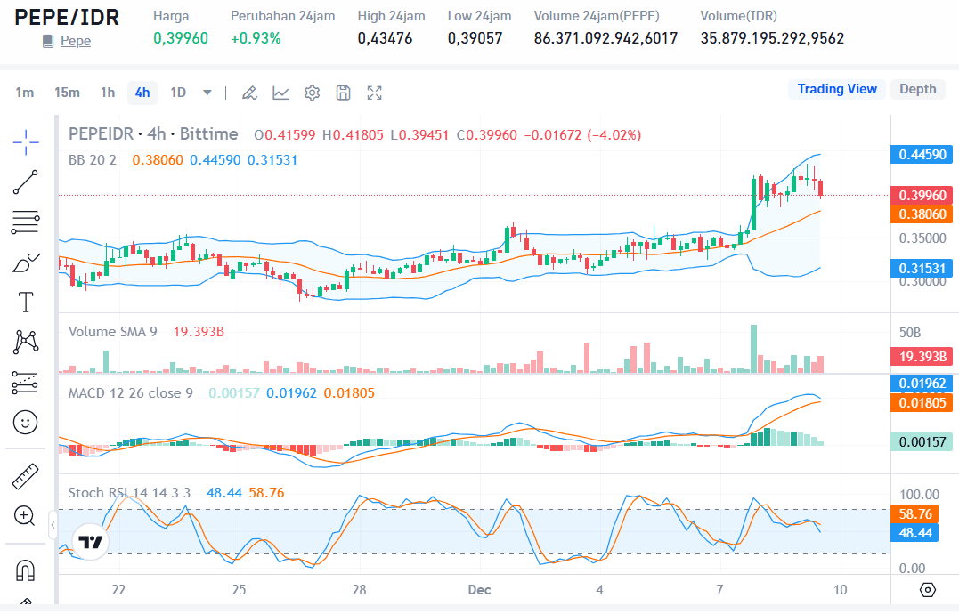 Pergerakan harga PEPE hari ini. (Sumber. Bittime).png