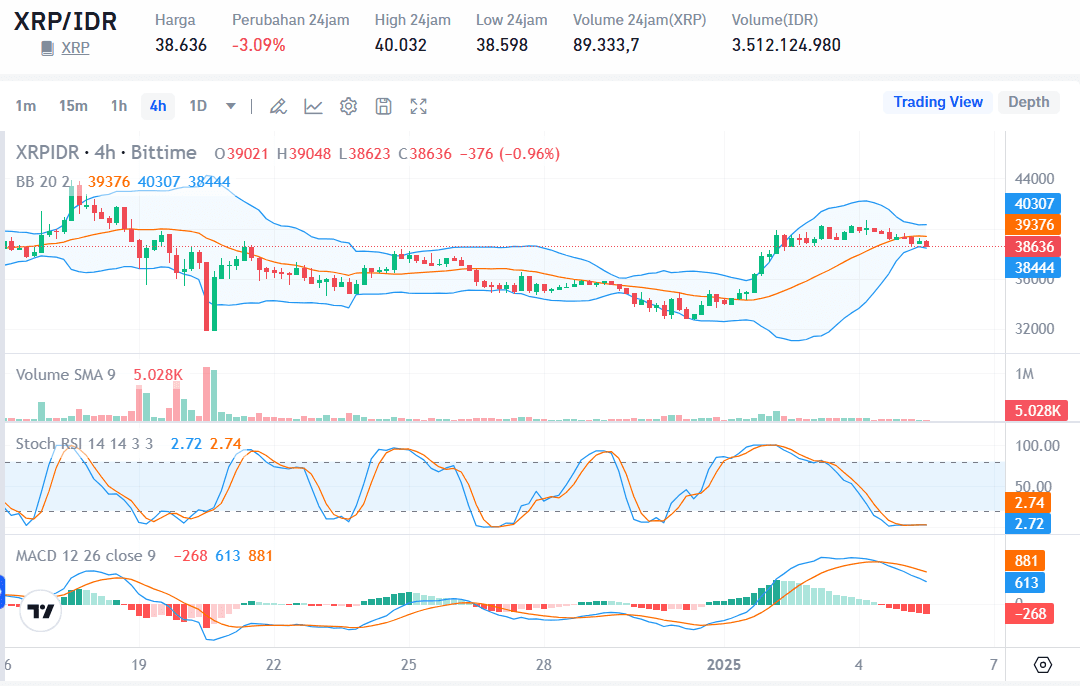 Pergerakan harga XRP. (Sumber; Bittime).png