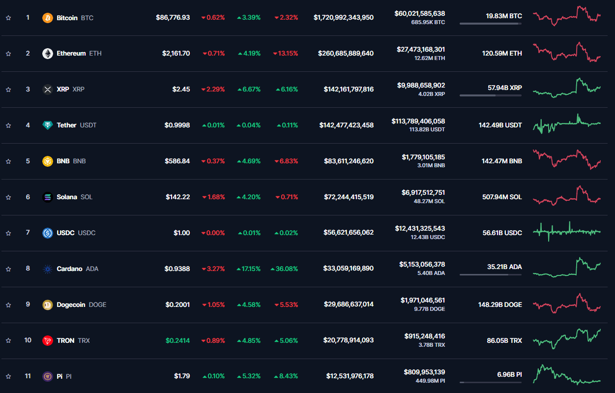 Pi Network Geser HBAR, Kini Ranking 11 CoinMarketCap.png