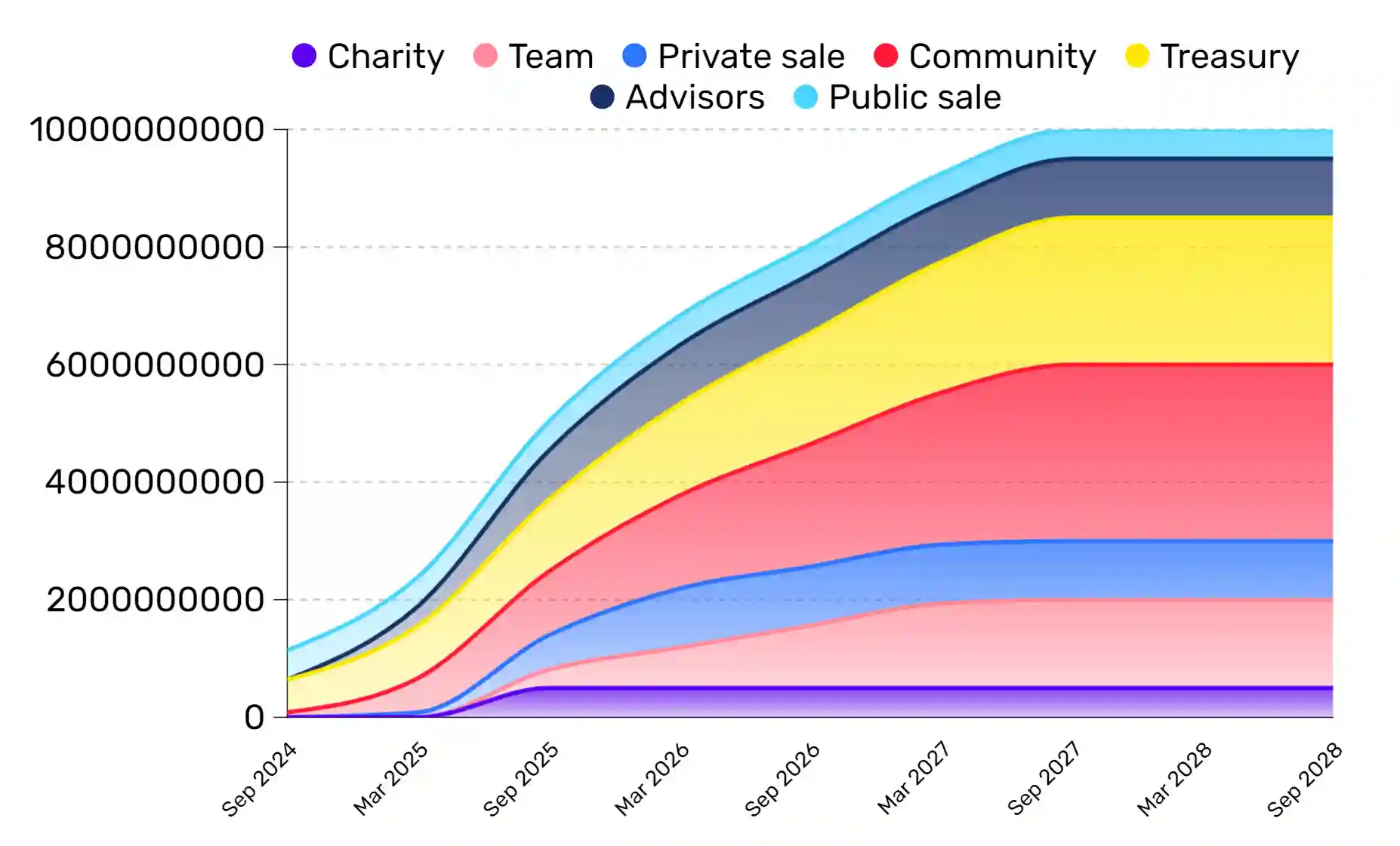 PinEye Airdrop Tokenomics dan Alokasi Token - tokenomics chart 2.webp