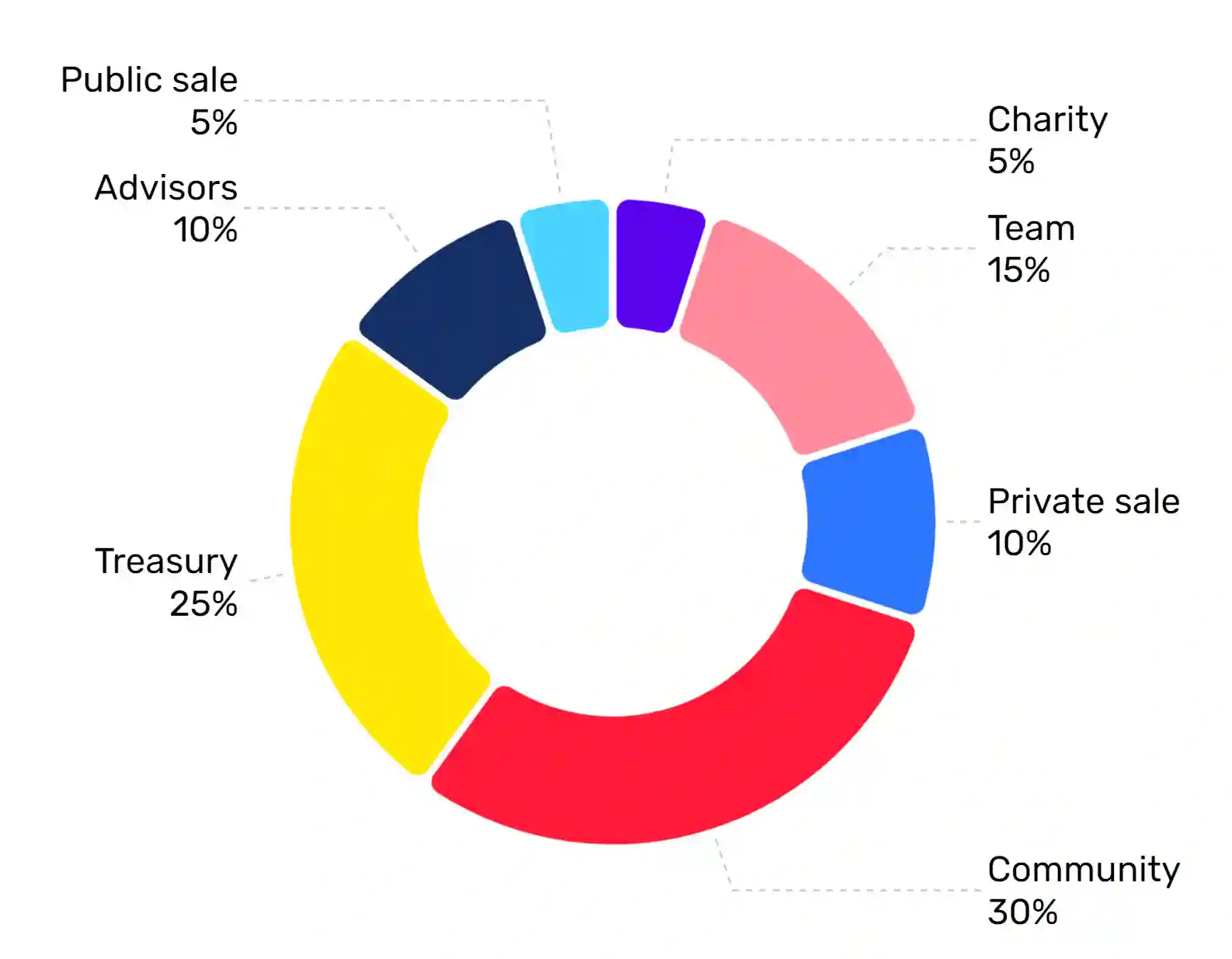 PinEye Airdrop Tokenomics dan Alokasi Token - tokenomics chart.webp