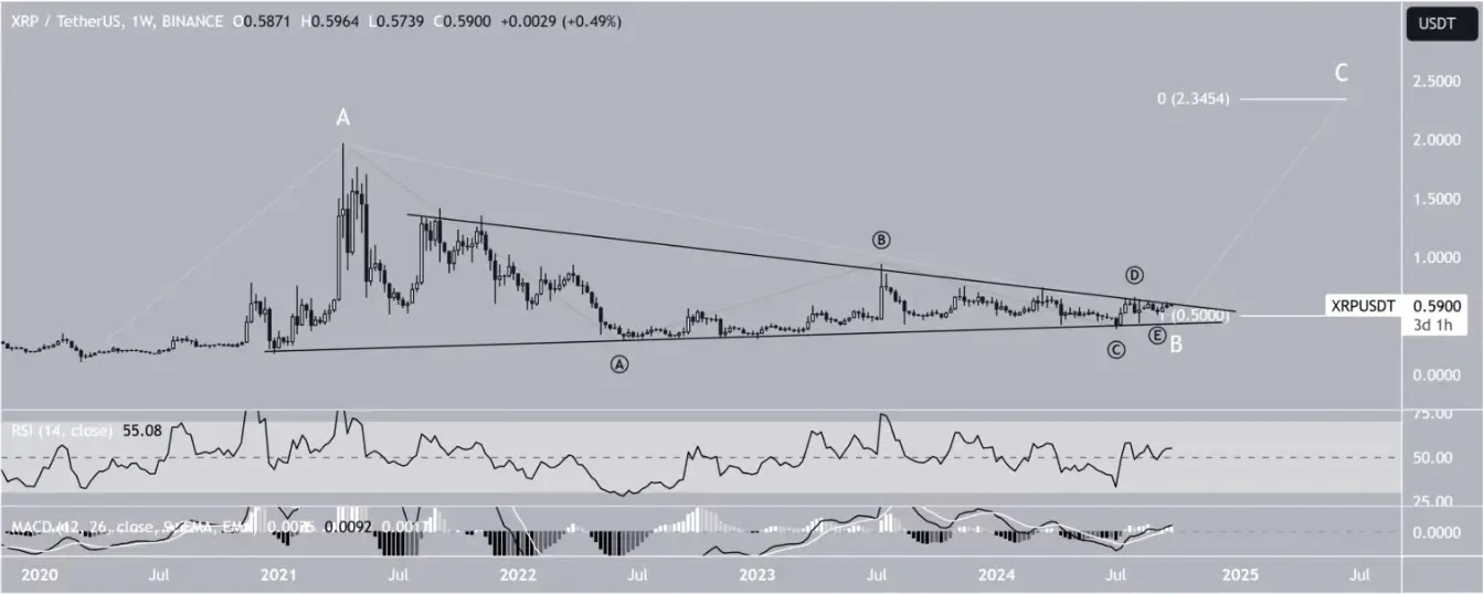 Pola Pergerakan harga XRP.