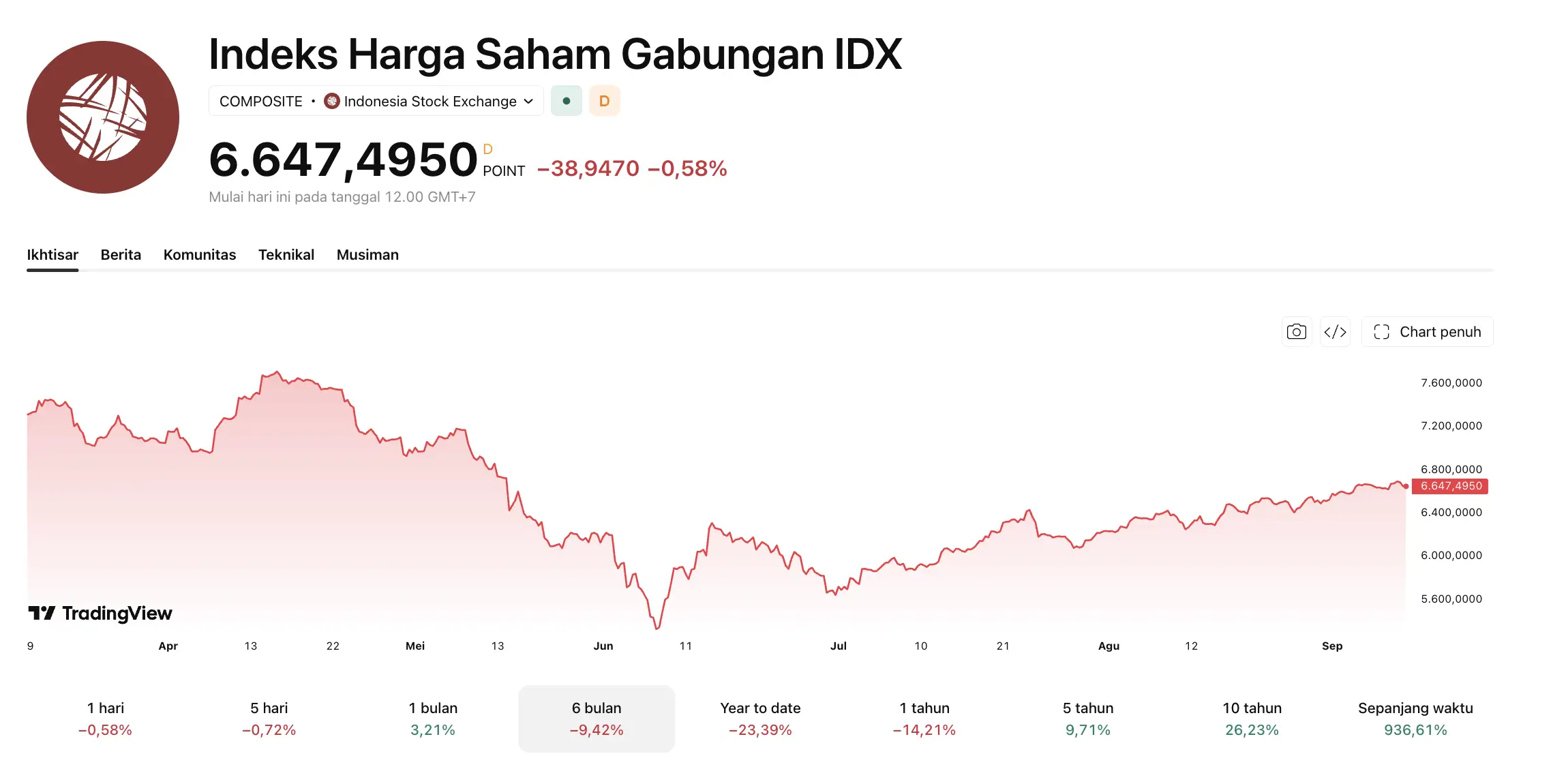 Potensi Saham Minggu Ini POLA, PIPA, MBMA, dan MDKA Layak Dipantau - ihsg.webp
