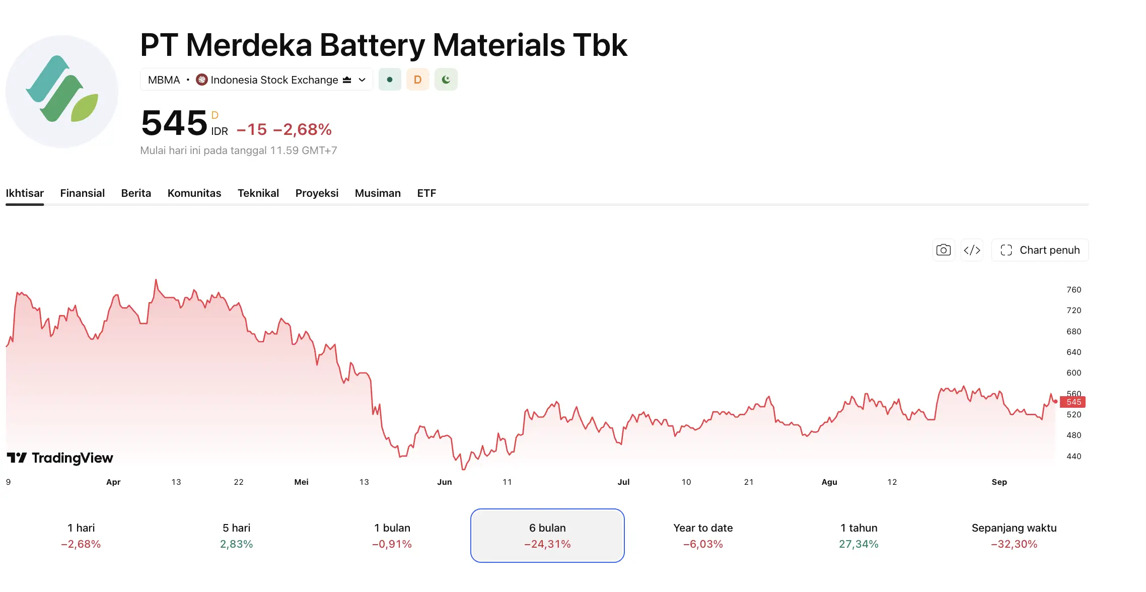Potensi Saham Minggu Ini POLA, PIPA, MBMA, dan MDKA Layak Dipantau mbma.webp
