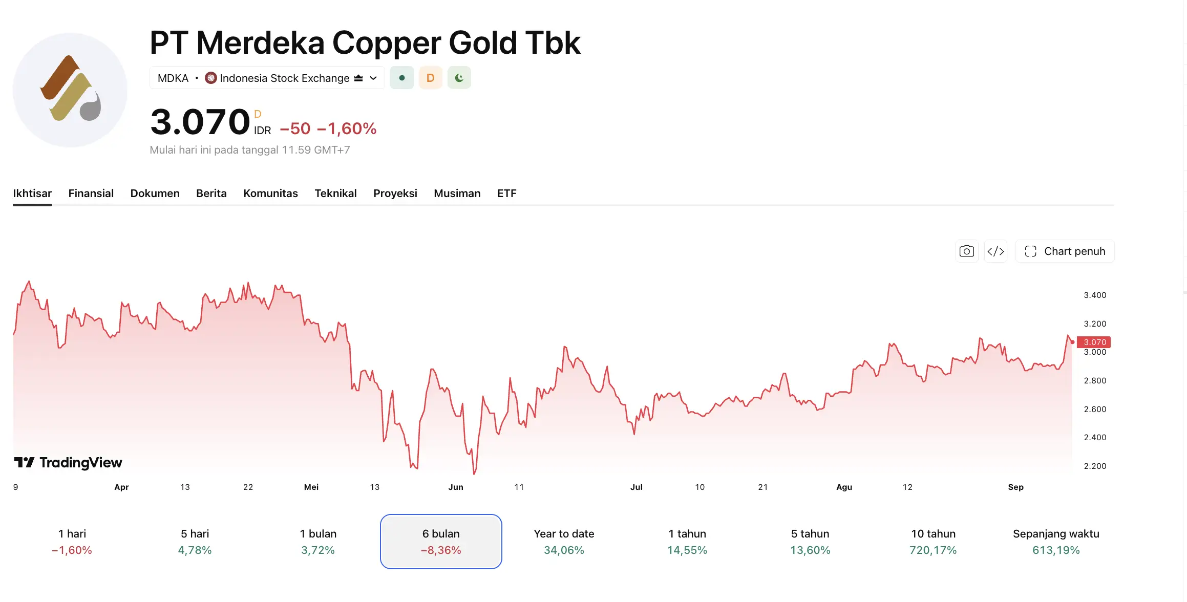 Potensi Saham Minggu Ini POLA, PIPA, MBMA, dan MDKA Layak Dipantau - mdka.webp