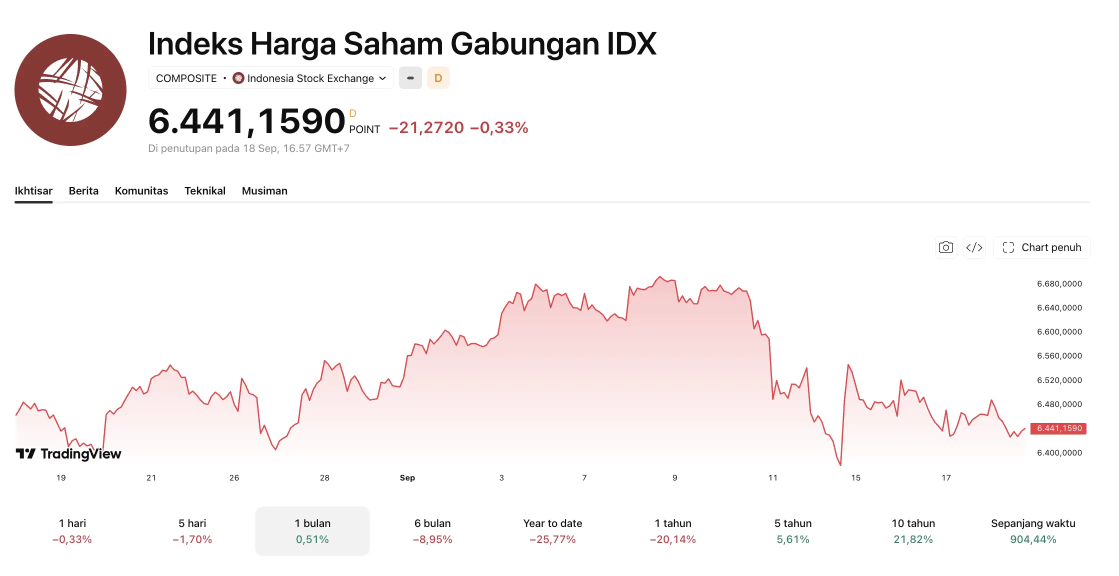 Potensi Saham Minggu Ini TPIA, BRPT, dan DMAS Jadi Perhatian- ihsg.webp