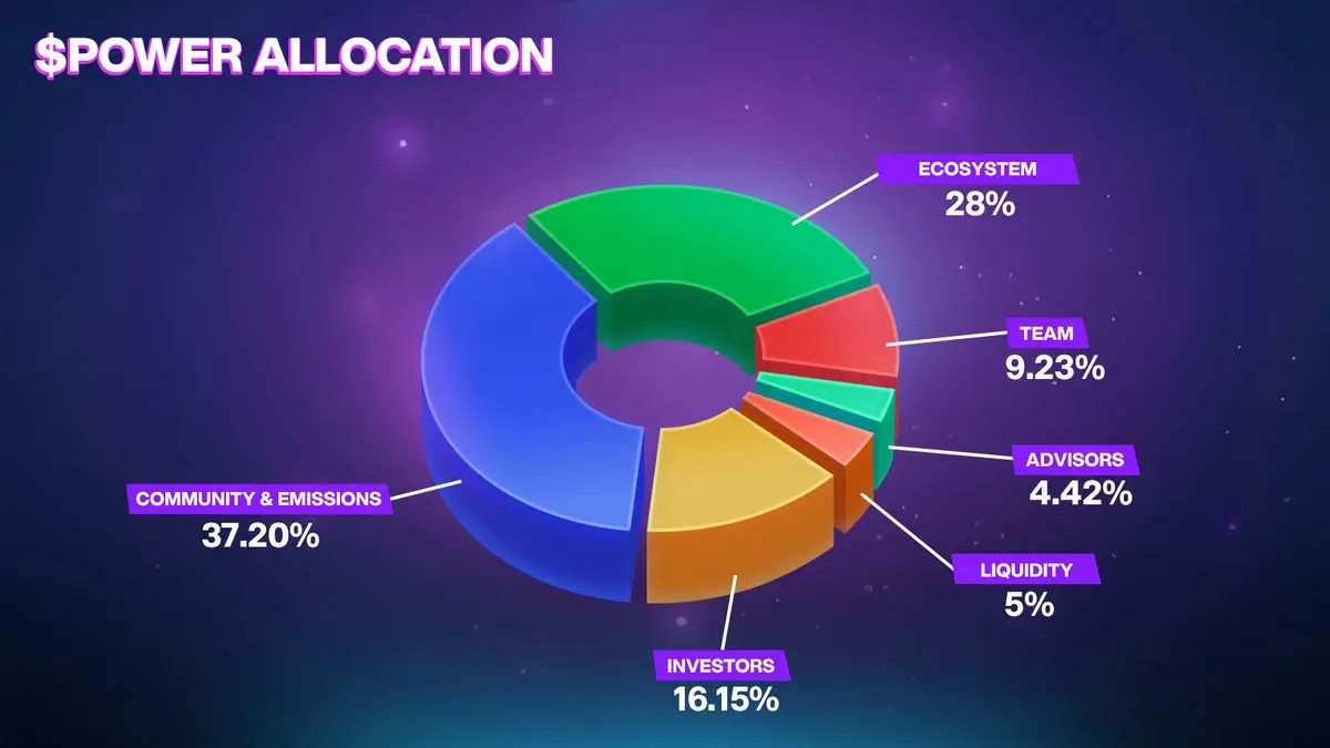 Power Protocol (POWER) Tokenomics