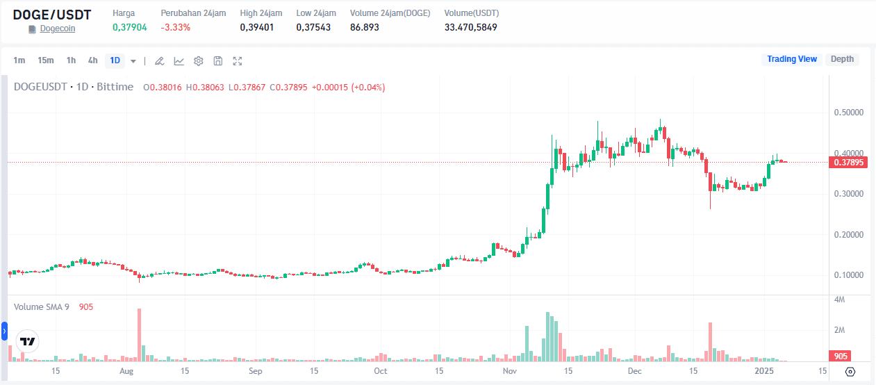 Prediksi Dogecoin 2025 Harga DOGE Bisa Naik ke $2,3 per Koin!.png