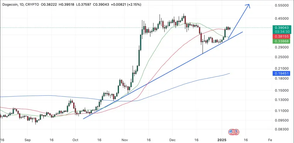 Prediksi Dogecoin.