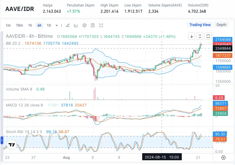 Prediksi Harga AAVE.webp