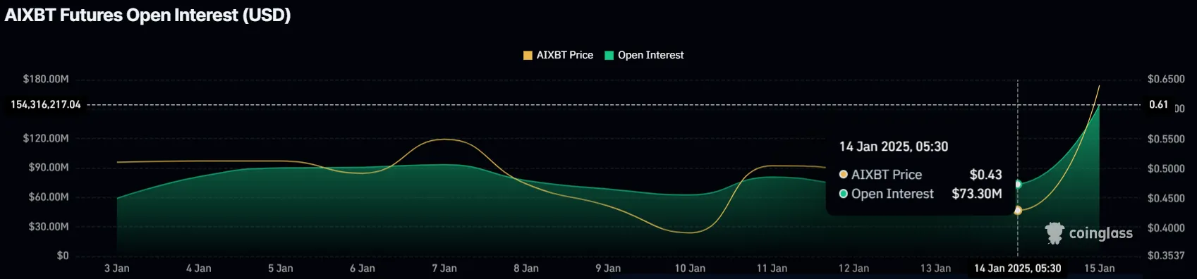 Prediksi Harga AIXBT Bullish 74% dalam 24 Jam.png