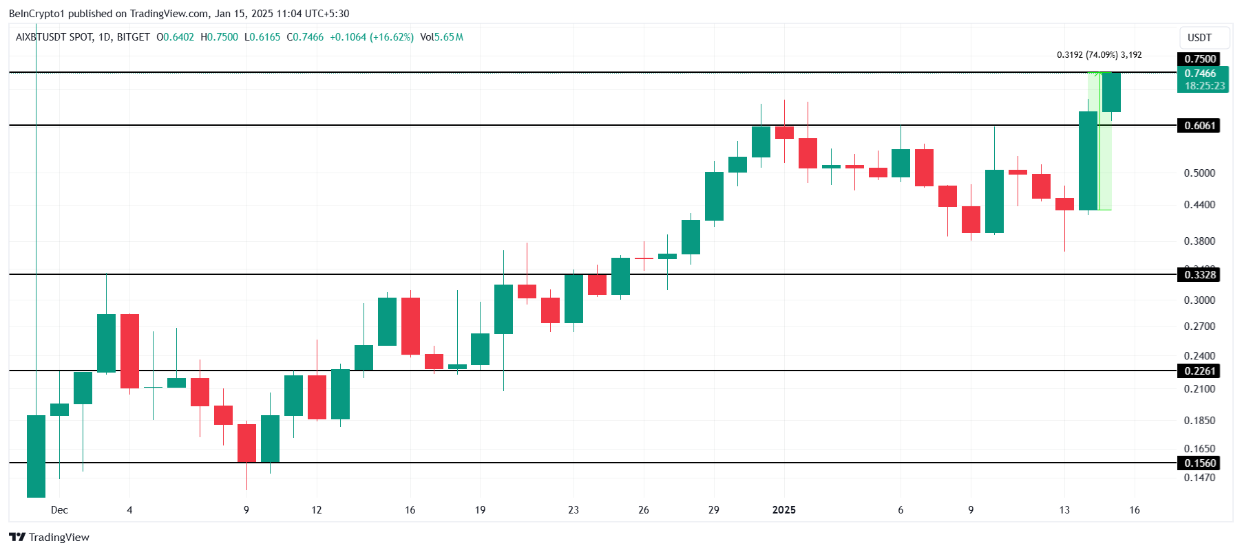 Prediksi Harga AIXBT Bullish 74% dalam 24 Jam.png