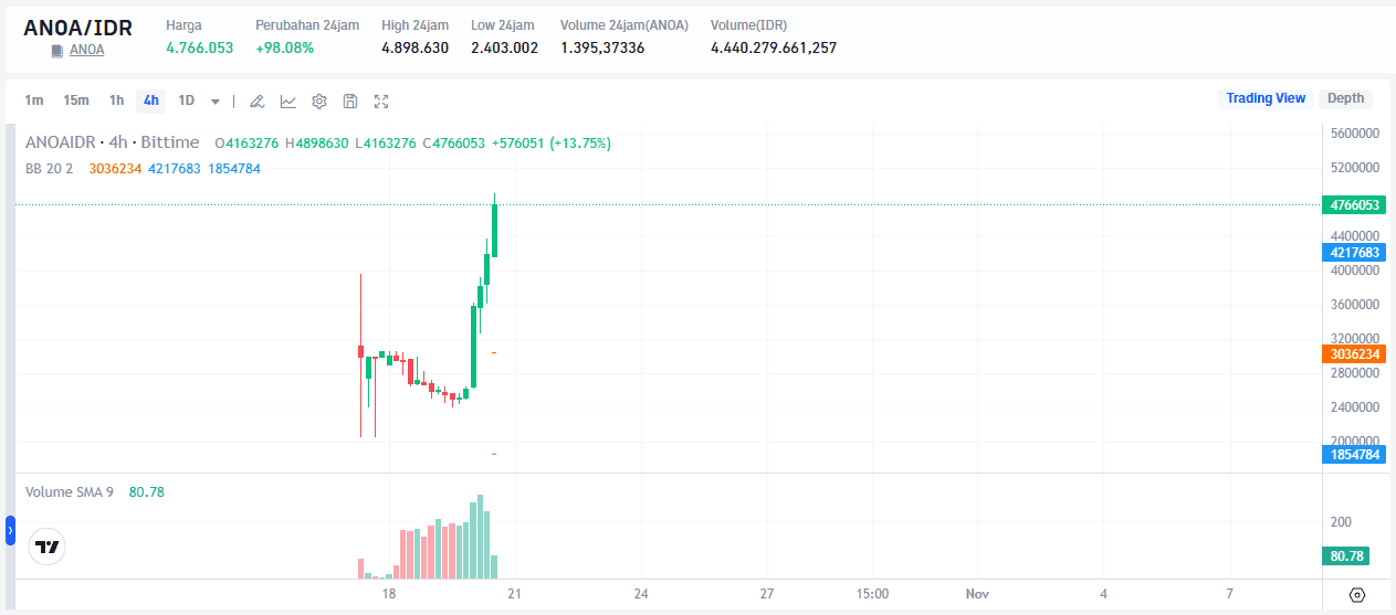 Prediksi Harga ANOA Skenario 2025–2028 dan Strategi Cerdas Setelah Reli.png