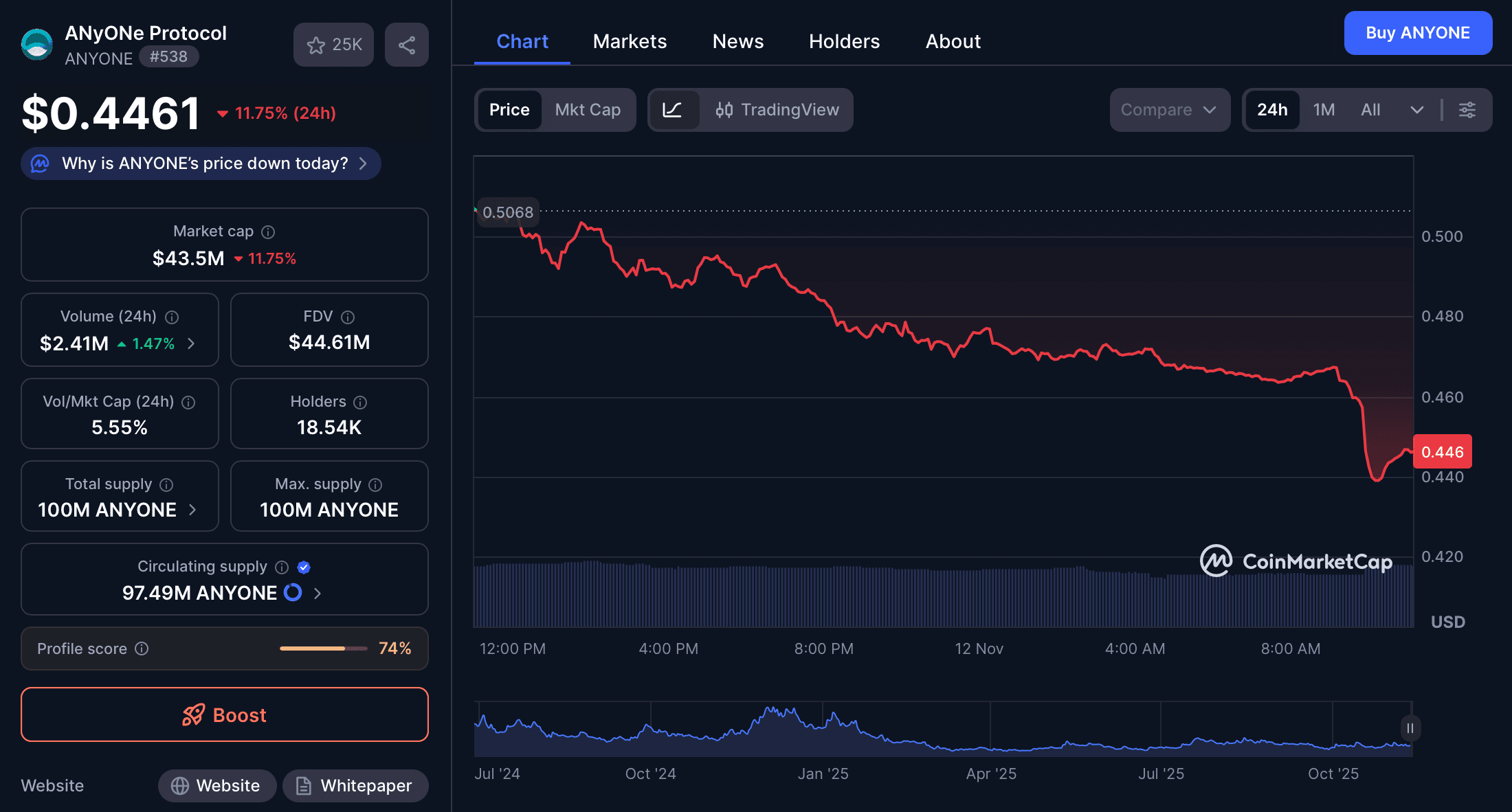 Prediksi Harga ANYONE 2025 