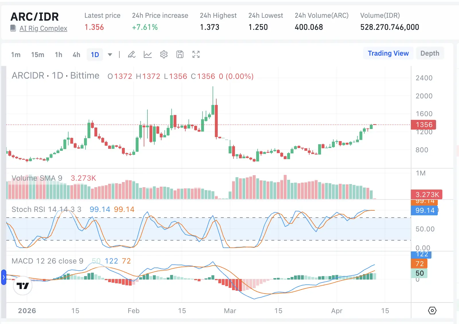 Prediksi Harga ARC Akhir 2026 Konsolidasi atau Breakout ke $0,10 - ARC to IDR.webp