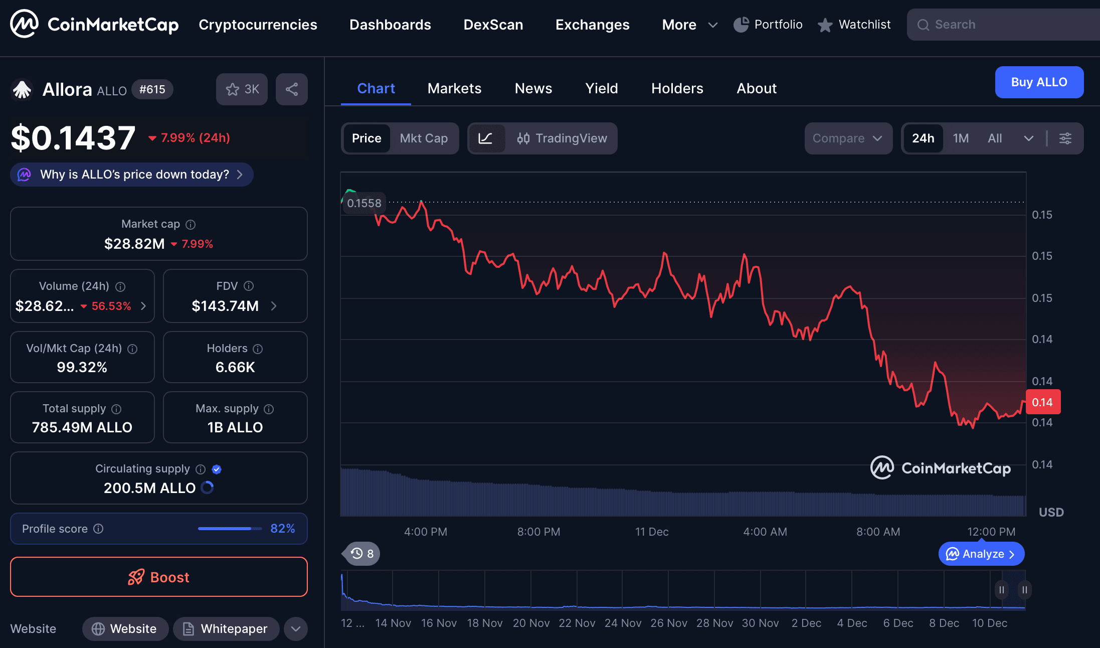 Prediksi Harga Allora 2025–2030