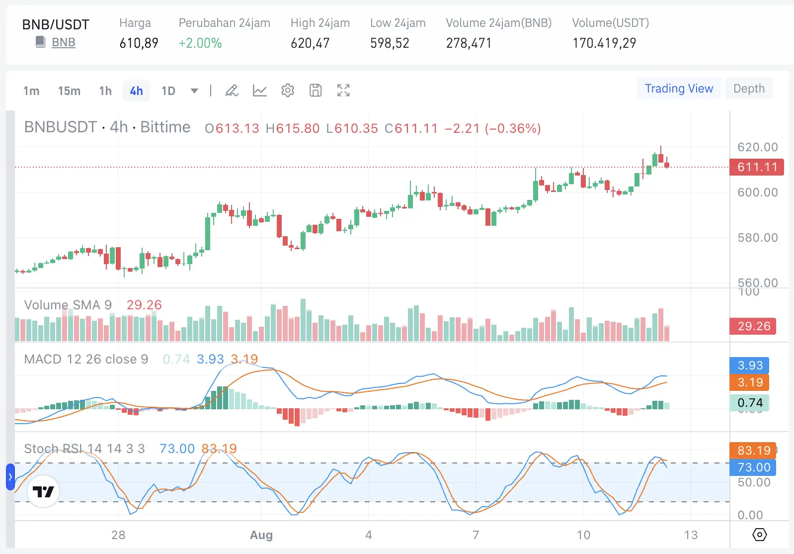 Prediksi Harga BNB Agustus 2026 Bisakah Naik ke US$650 - bittime.webp