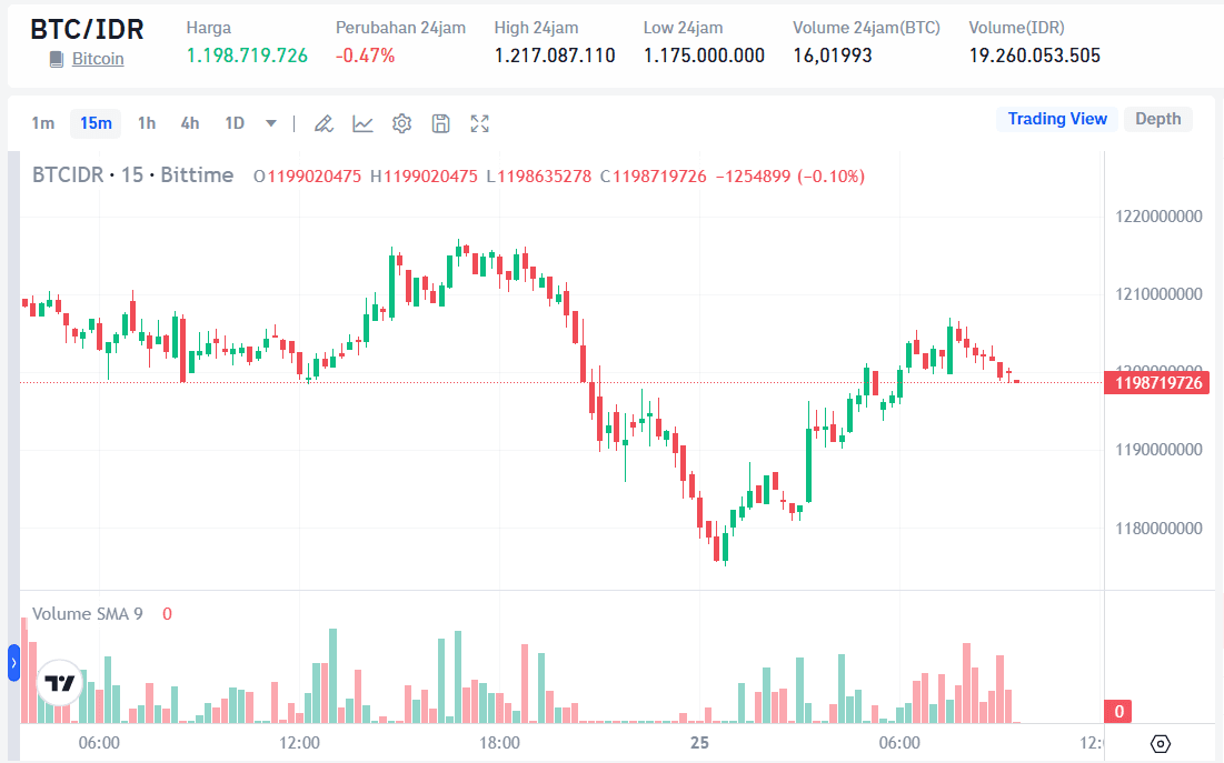 Prediksi Harga Bitcoin 26 Maret 2026 Terbaru