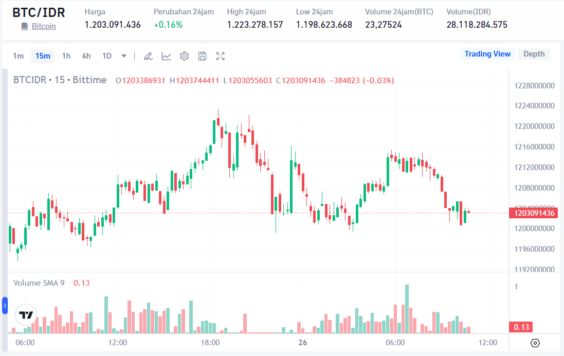 Prediksi Harga Bitcoin 27 Maret 2026 Terbaru