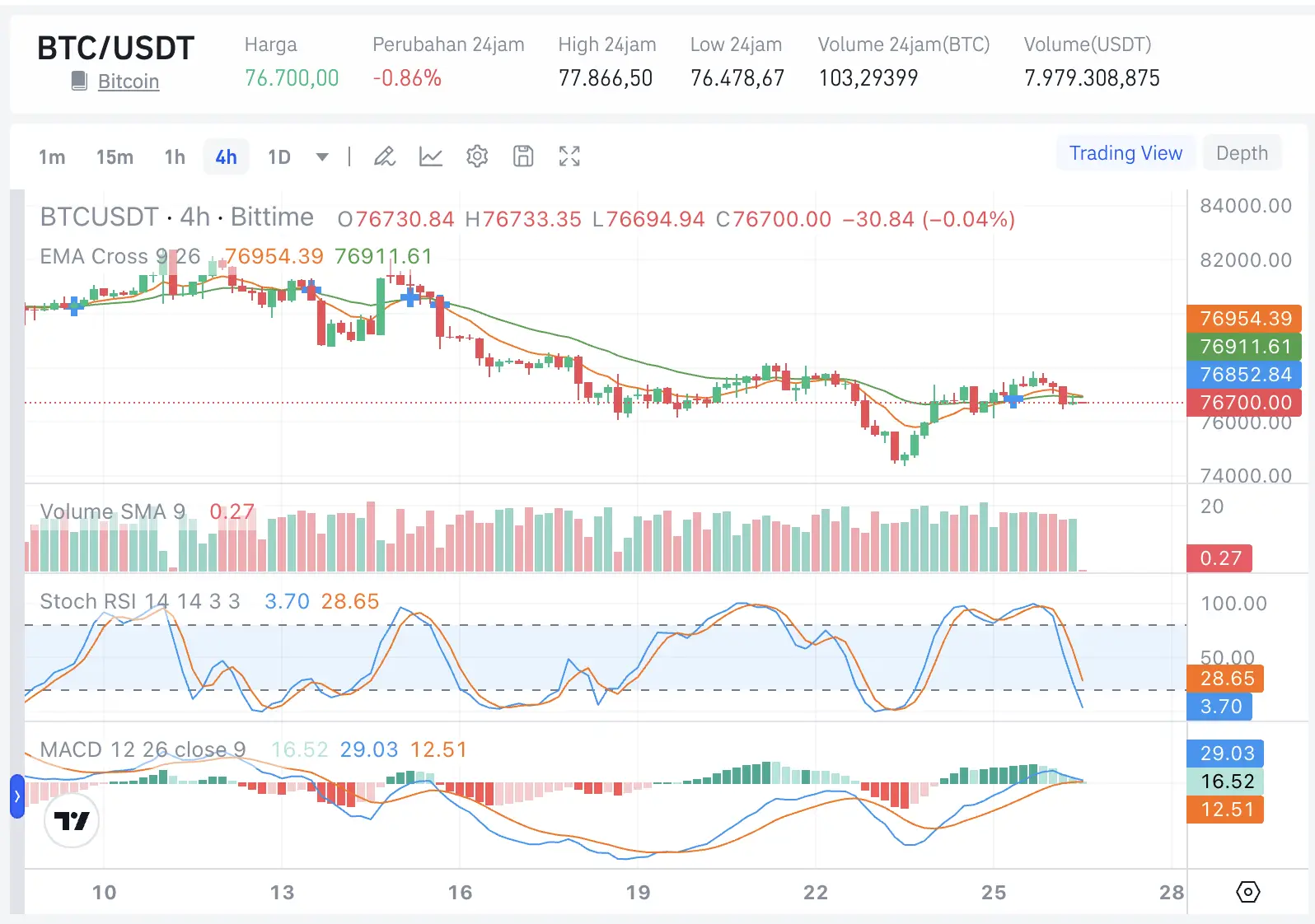 Prediksi Harga Bitcoin 27 Mei 2026 Bertahan di $76,5K atau Jebol ke $75K - btc .webp