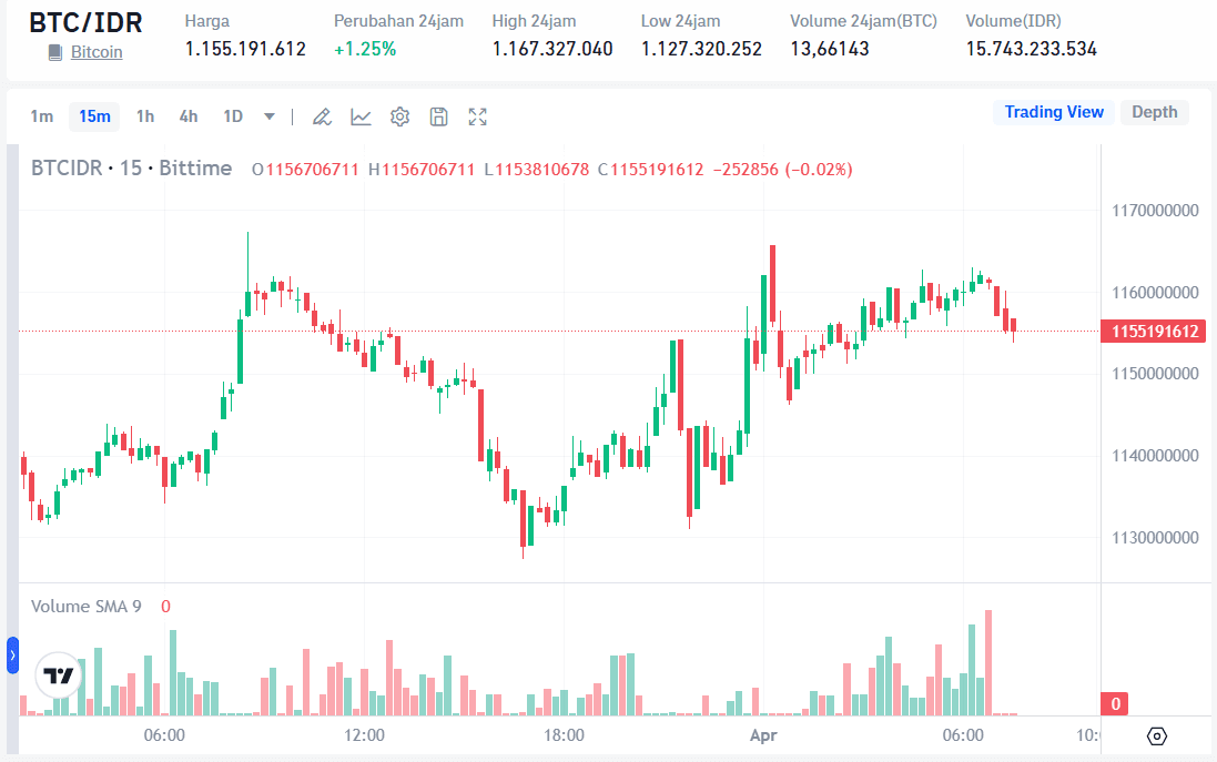 Prediksi Harga Bitcoin 2 April 2026 Terbaru