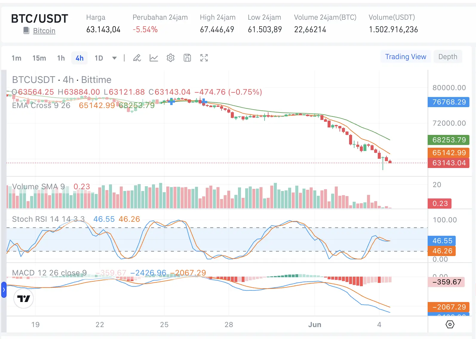 Prediksi Harga Bitcoin 5 Juni 2026 Setelah Jebol US$62.000, Ke Mana Arah BTC Selanjutnya - harga.webp