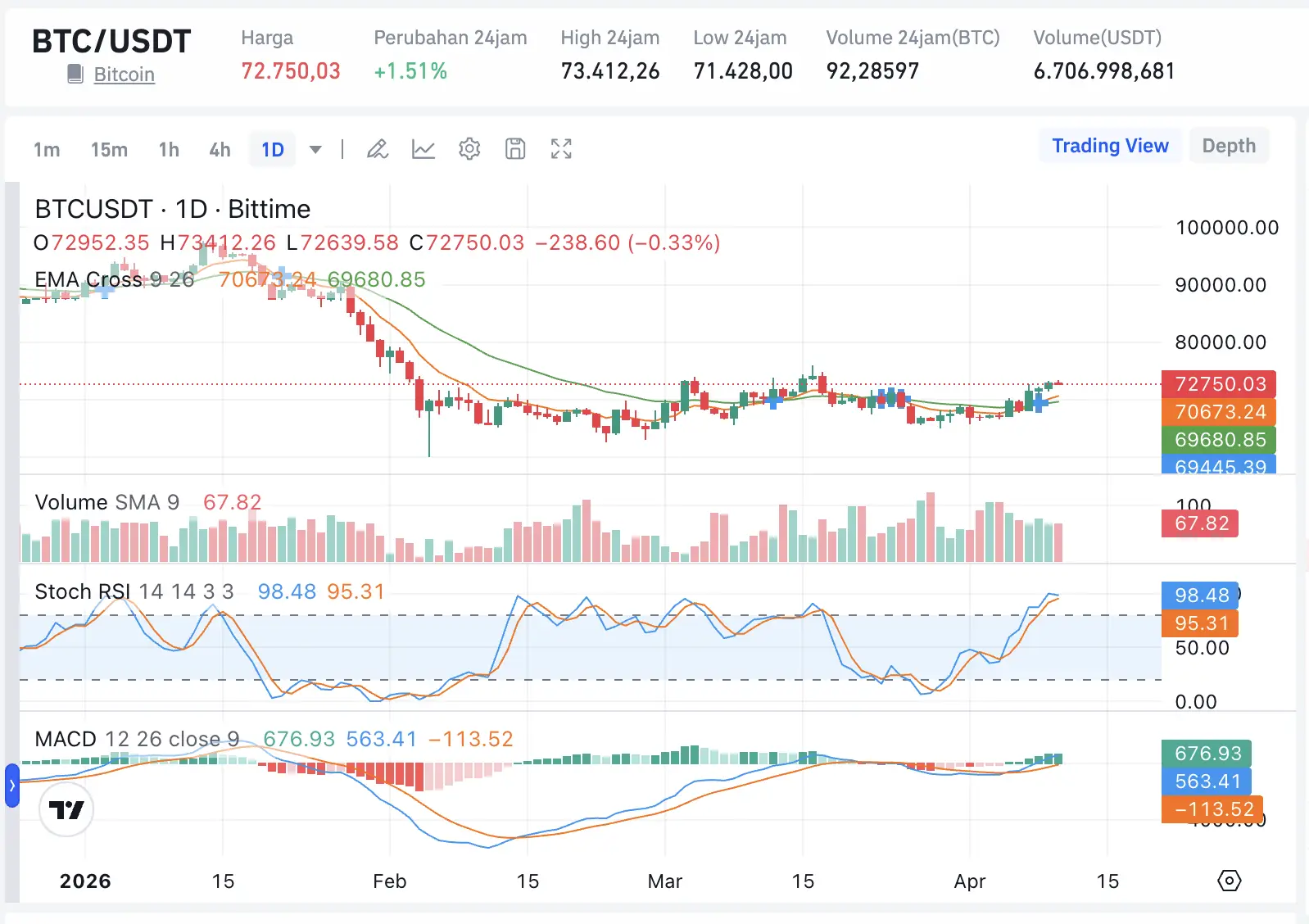 Prediksi Harga Bitcoin (BTC) 12 April 2026 Terbaru - btc to usdt bittime.webp
