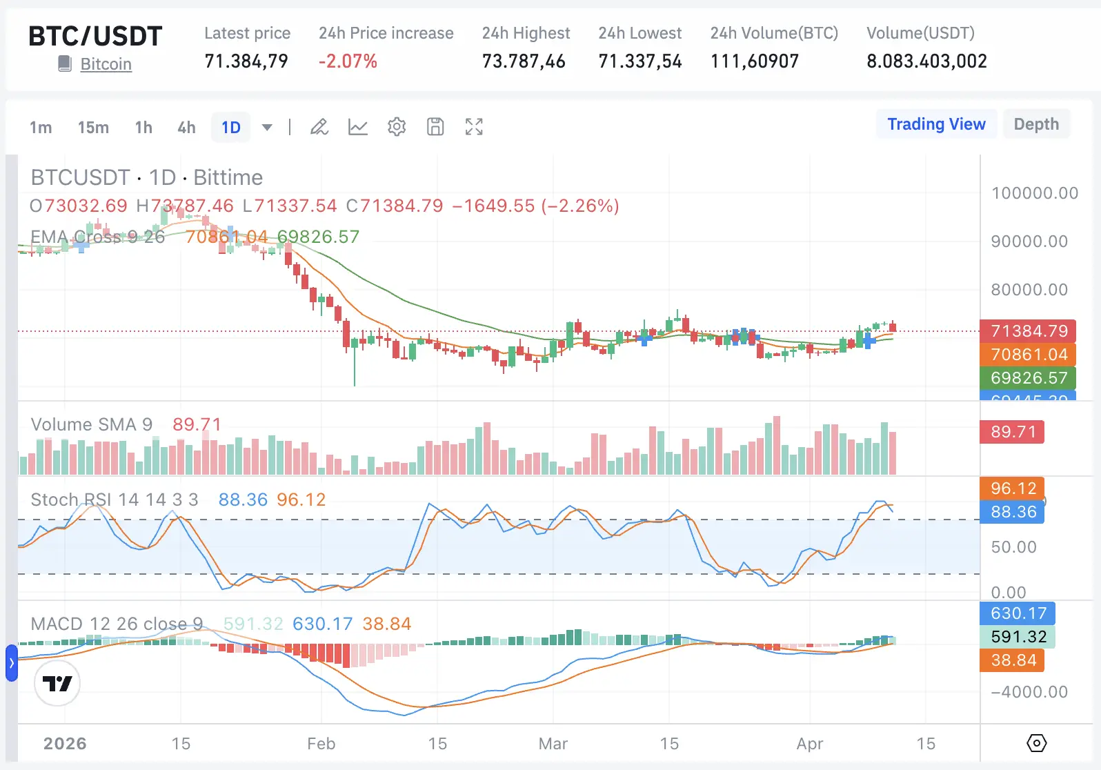 Prediksi Harga Bitcoin (BTC) 13 April 2026 Terbaru - btc usdt.webp