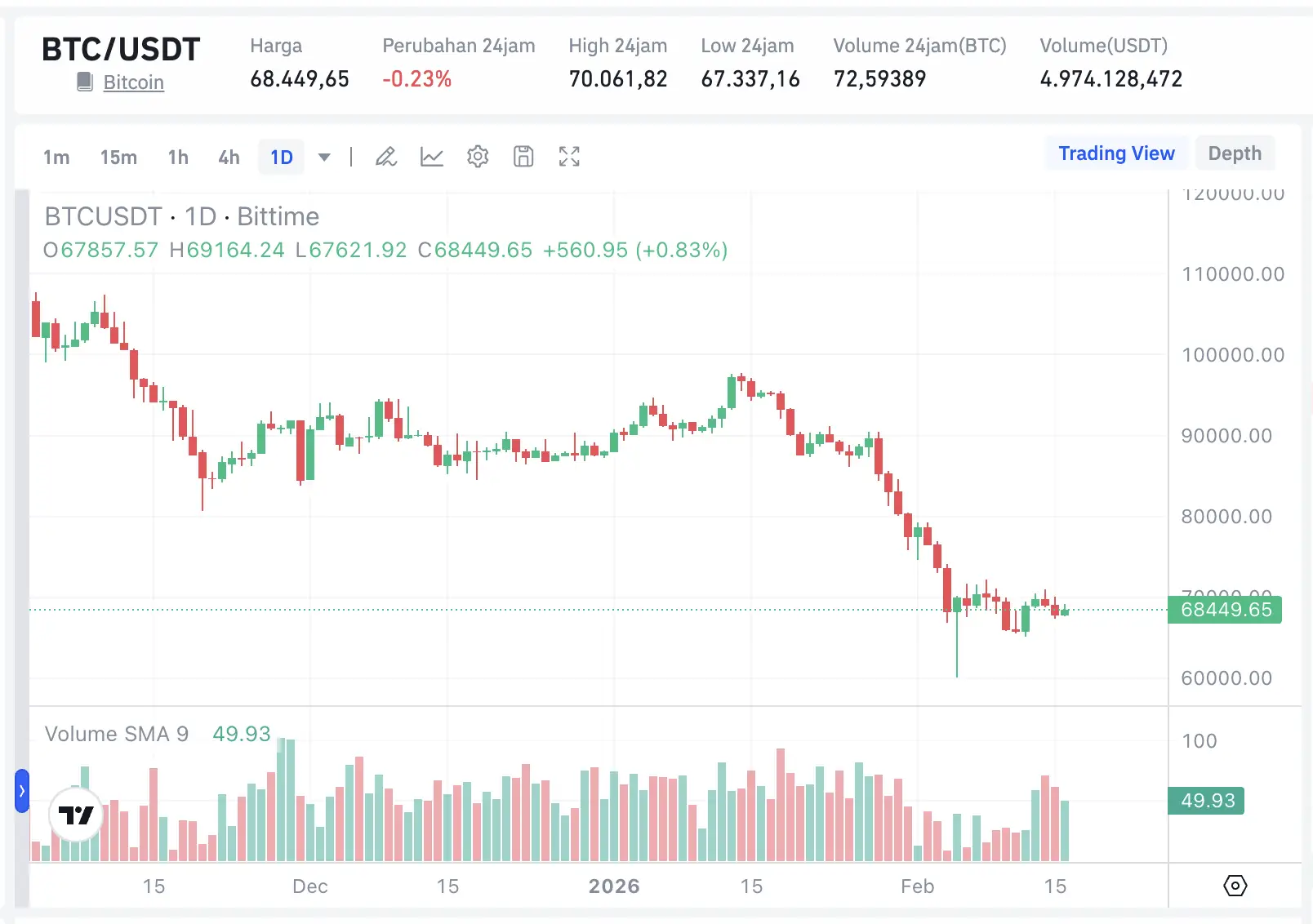 Prediksi Harga Bitcoin (BTC) 18 Februari 2026, Harga BTC Hari Ini - btc usdt.webp