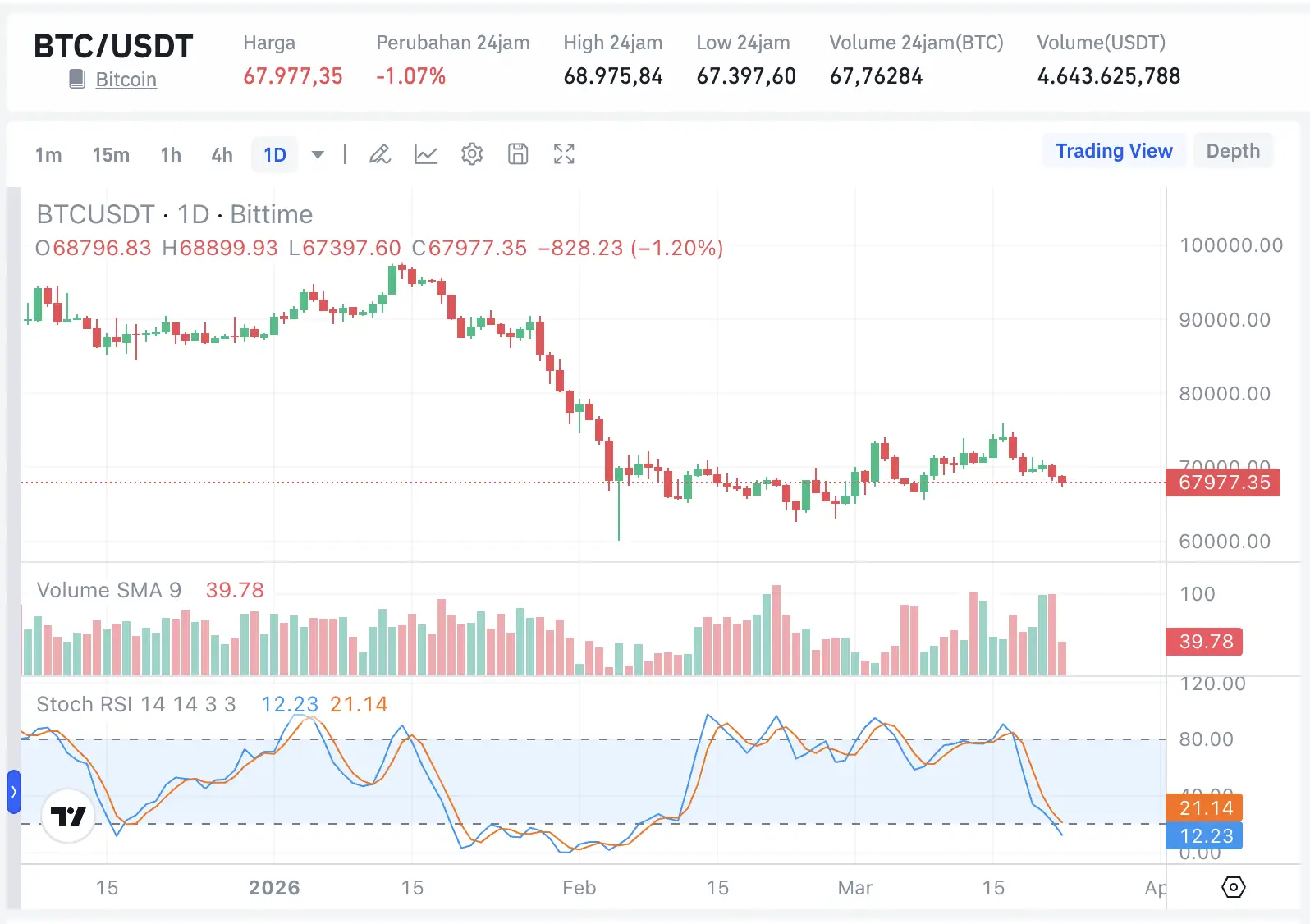 Prediksi Harga Bitcoin (BTC) 24 Maret 2026, Harga BTC Hari Ini - btc.webp