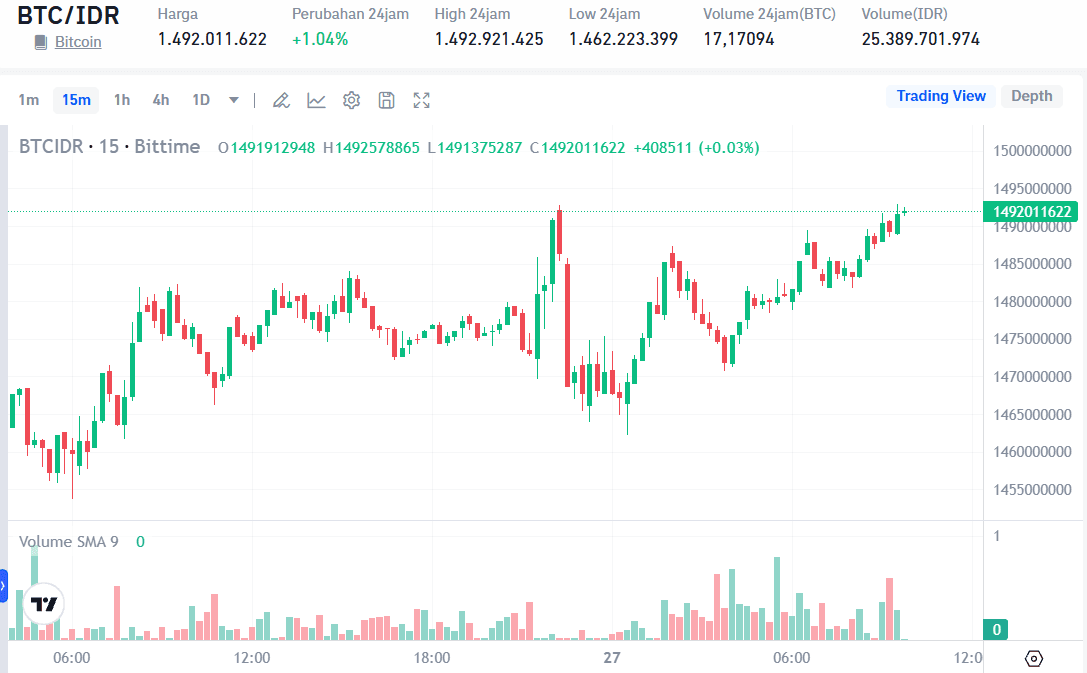 Prediksi Harga Bitcoin (BTC) 28 Januari 2026
