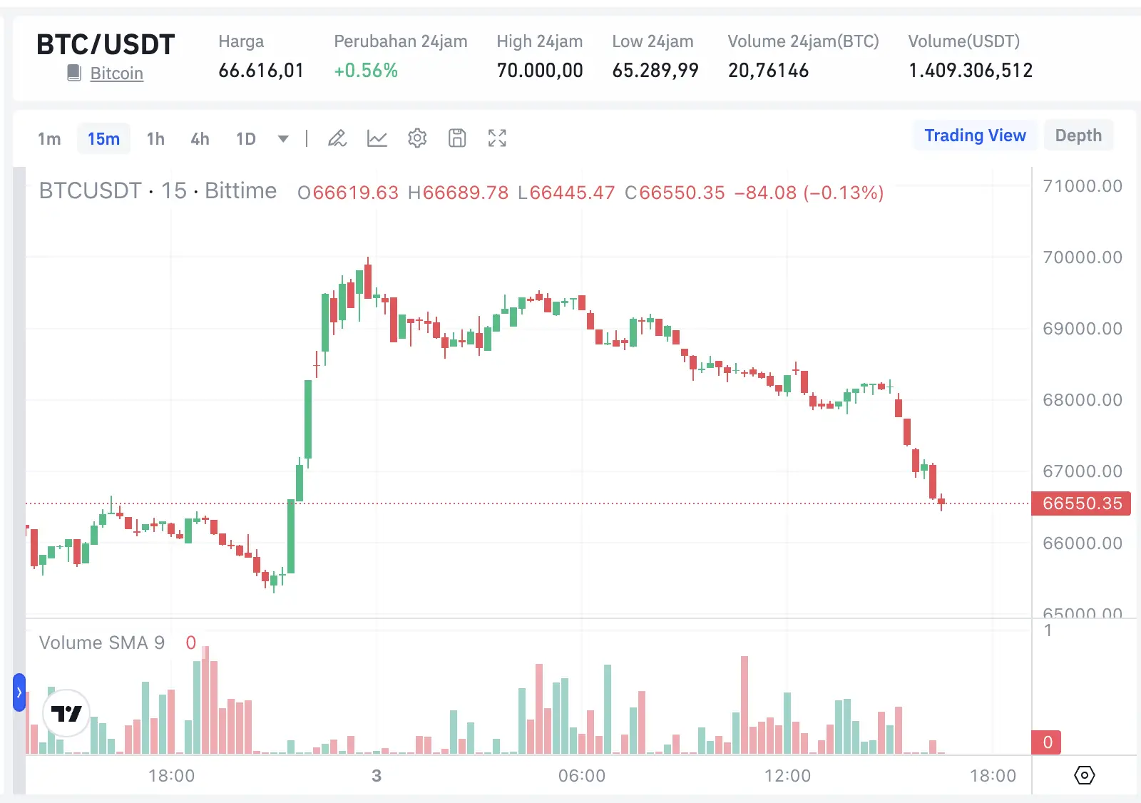 Prediksi Harga Bitcoin (BTC) 4 Maret 2026, Harga BTC Hari Ini - btc usdt.webp
