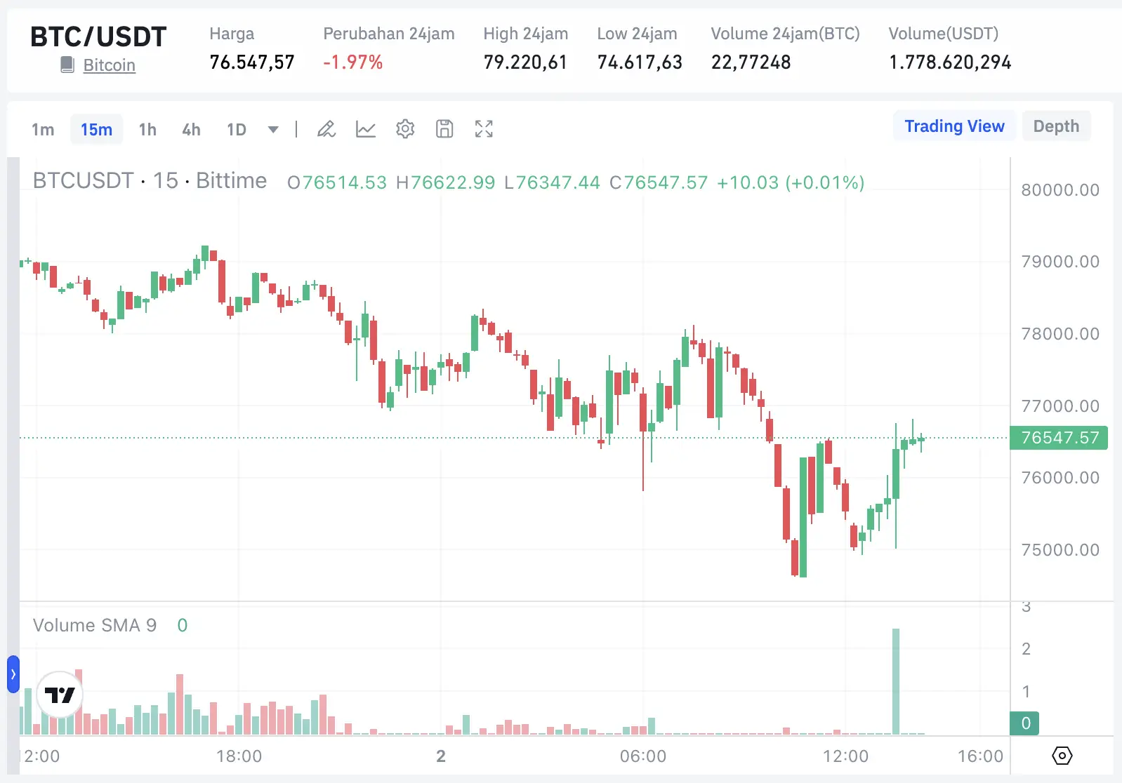 Prediksi Harga Bitcoin (BTC) Hari Ini 3 Februari 2026 - btc to usdt bittime.webp