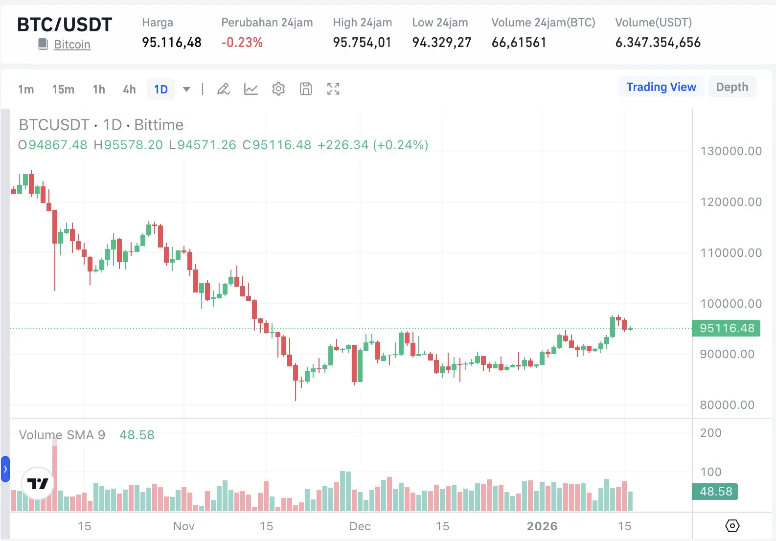 Prediksi Harga Bitcoin Hari Ini 18 Januari - harga btc.webp