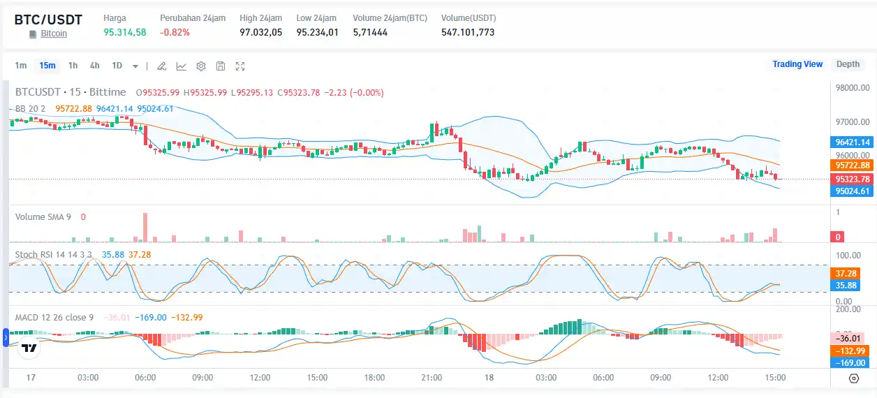 Prediksi Harga Bitcoin Hari Ini 19 Februari - btc to usdt bittime.webp