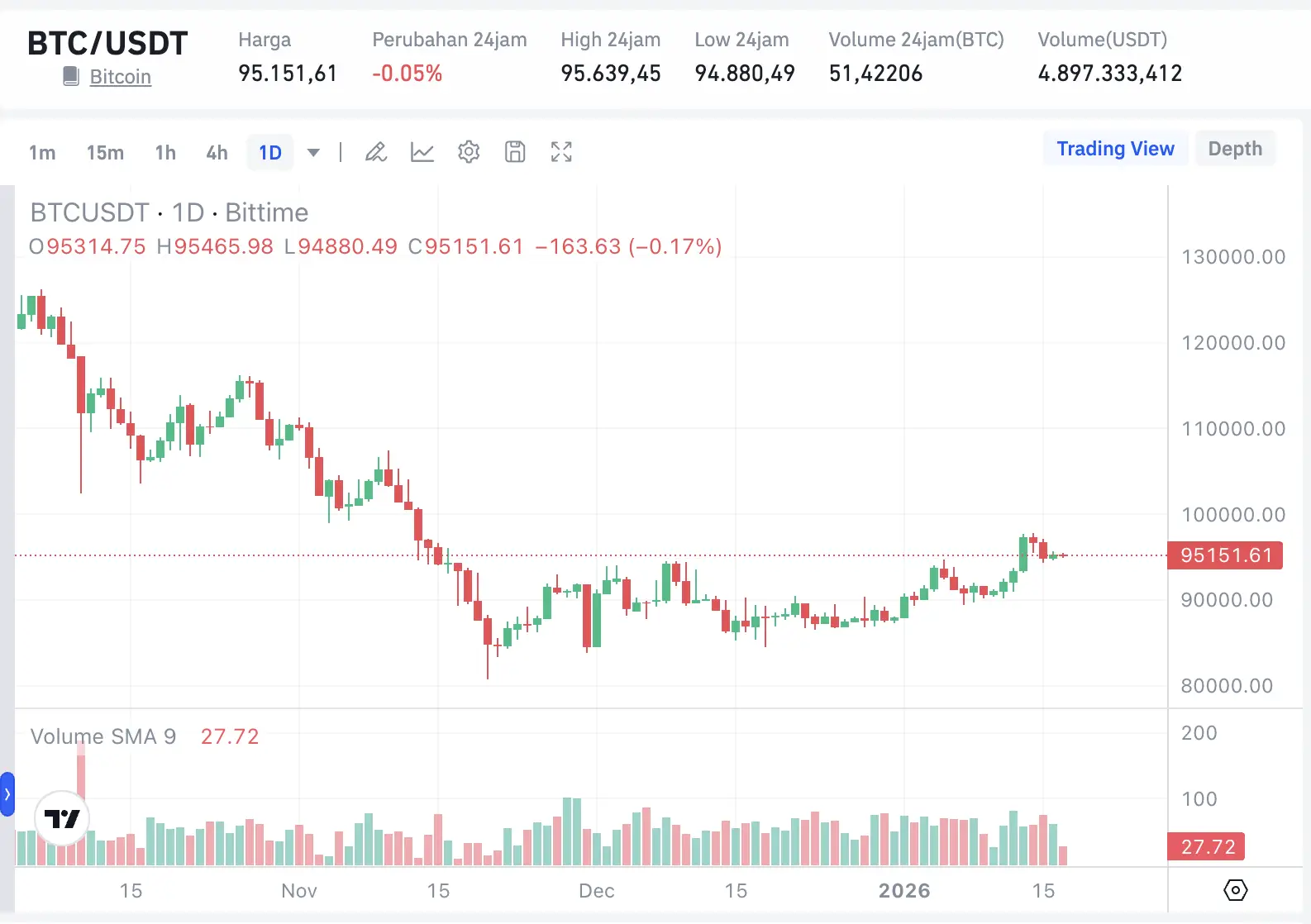 Prediksi Harga Bitcoin Hari Ini 19 Januari 2026 - btc to usdt.webp