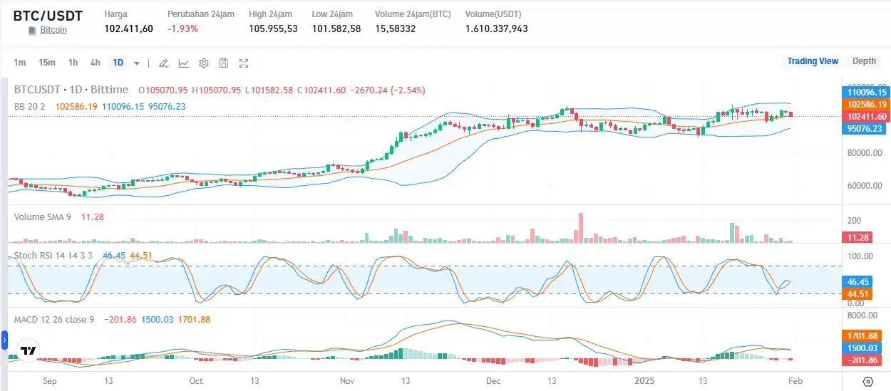 Prediksi Harga Bitcoin Hari Ini 2 Februari - btc ke usdt bittime.webp