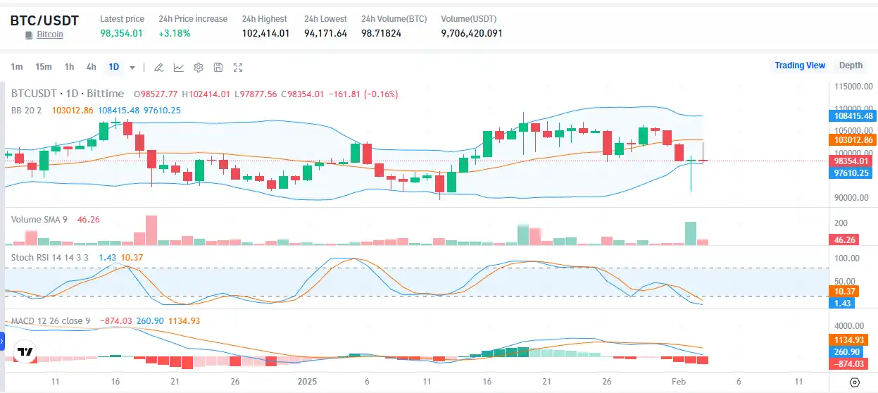 Prediksi Harga Bitcoin Hari Ini 5 Februari - btc to usdt bittime.webp
